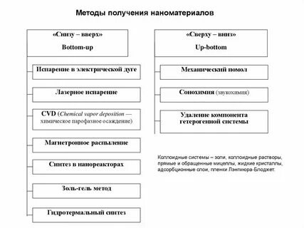 Технология получения наноматериалов