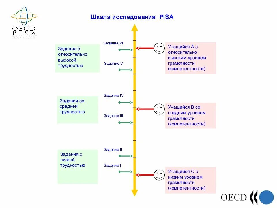 Уровни функциональной грамотности Pisa. Уровни естественнонаучной грамотности Pisa. Шкала Pisa оценивания. Уровни функциональной грамотности в исследовании Pisa. Компетенции естественно научной грамотности