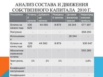 Анализ состава и движения капитала