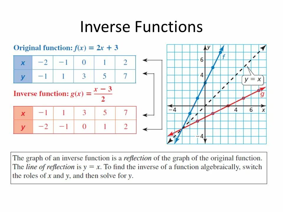 Restricting function. Inverse function. how to find inverse function. inverse linear function. function.