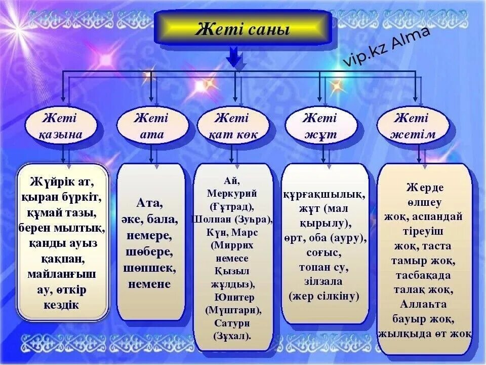 Тіл типологиясы. Жети ата. Идеи для кластера. Тилдин классификациясы презентация. Үндіеуропалықтар.