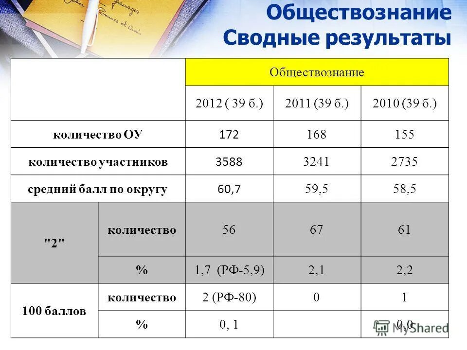итоги егэ по истории и обществознанию. егэ обществознание разбор. средние баллы по обществознанию егэ. результаты егэ не зачеь. результат это в обществознании.