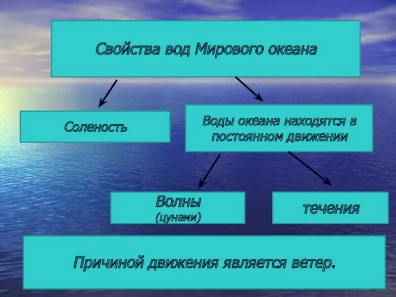 Что относится к водам океанов. Свойства вод мирового океана. Свойства океанической воды. Характеристика вод мирового океана. Основная характеристика мирового океана.