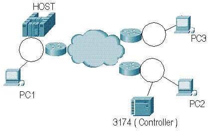 Source routing