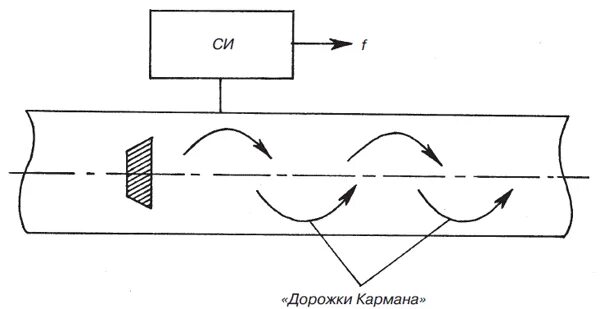 Вихревой расходомер принцип. Вихревой расходомер. схема измерения расхода.. схема вихревой счетчик газа конструкции. схема вихревого первичного преобразователя расхода. вихревой преобразователь расхода схема.