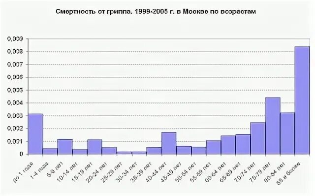 Сколько в год умирают от гриппа. Сколько в год умирают от гриппа