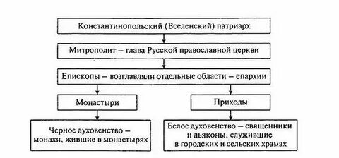 Схема церковной организации на руси шестой класс