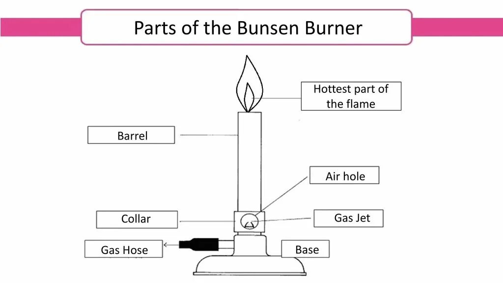 Burner перевод. Bunsen Burner Parts. Burner в рисование. Burner метка.