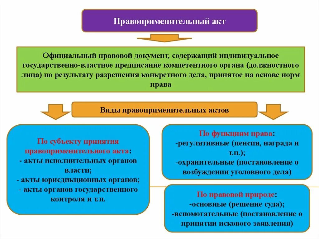 Правоприменительный акт. Виды правоприменительных Акто. Правоприменительные акты примеры. Материальный правоприменительный акт. Индивидуальные административные правовые акты