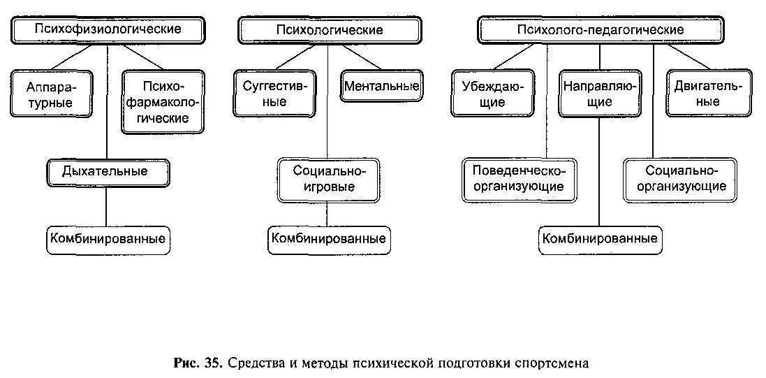 Средства и методы спортивной. Схема методы спортивной тренировки. Метод спортивной тренировки таблица. Средства и методы психической подготовки. Средства и методы психической подготовки спортсмена.