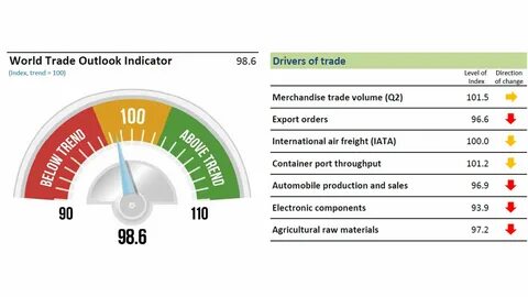 Sales index