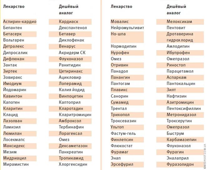 Аналог какого препарата. Таблетки аналоги дорогих лекарств таблица. Аналоги лекарств таблица 2022. Таблица дешёвых аналогов лекарственных препаратов. Аналог лекарственных препаратов таблица.