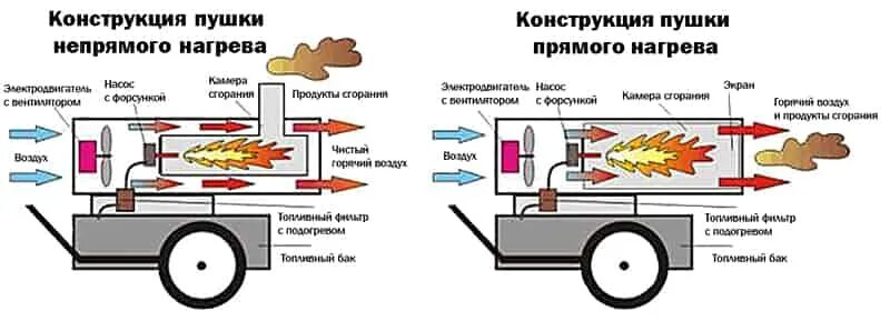 Печь резистивного нагрева. Схема прямого нагрева электродвигателей. Прямой способ нагрева. Дизельная тепловая пушка ballu чертеж. Установки прямого (контактного) нагрева схемы.