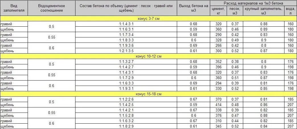 Калькулятор щебня. Удельный вес щебня кг/м3. объемный вес щебня 40-70. объёмный вес щебня кг/м3 таблица. плотность цемента кг/м3.