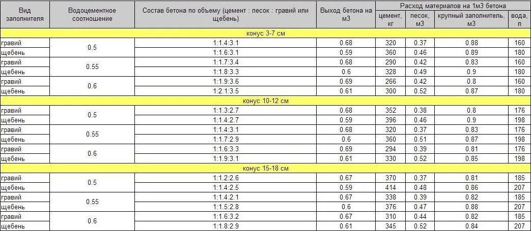 Как рассчитать сколько нужно щебня. Удельный вес щебня кг/м3. Объемный вес щебня 40-70. Объёмный вес щебня кг/м3 таблица. Плотность цемента кг/м3.