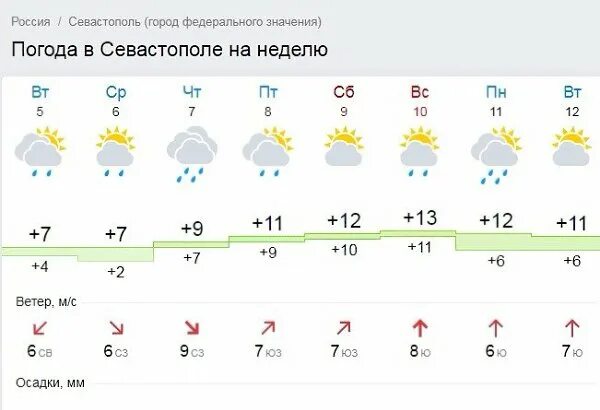 Погода тверская область удомля на 10 дней. Прогноз погоды в Севастополе. Погода в Севастополе на неделю. Погода в Удомле.
