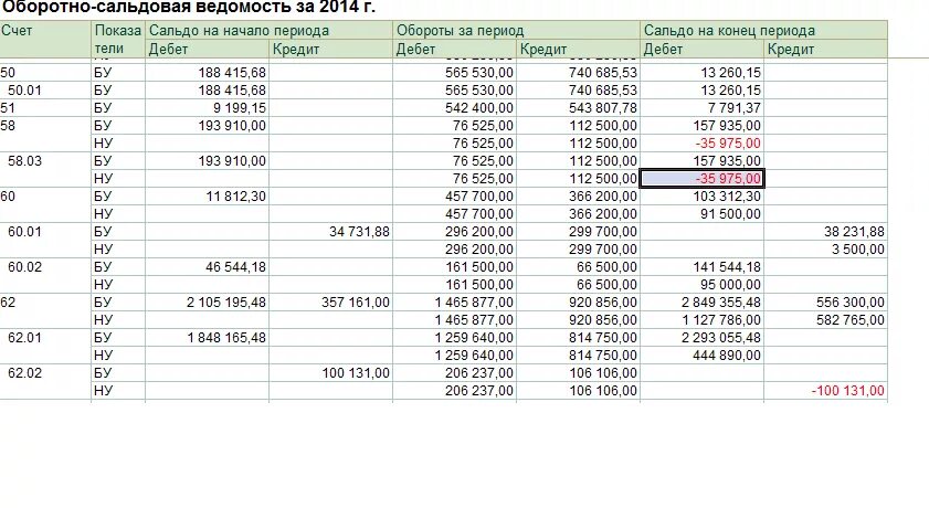 Отрицательные остатки по счетам. Оборотно сальдовая ведомость 50. Оборотно сальдовая ведомость за 2 месяца. Остаток ДТ И кт. Сальдо ДТ это.