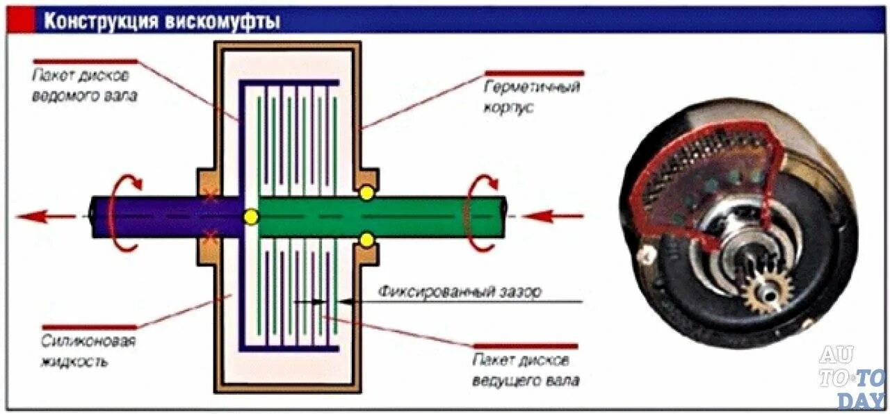 Вискомуфта вентилятора устройство принцип действия. Схема электрическая вязкостной муфты. Принцип работы вязкостной муфты вентилятора. Принцип работы вязкостной муфты вентилятора. Принцип действия вязкостной муфты.