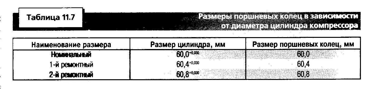 Размеры ремонтных колец. Компрессор ЗИЛ 130 диаметр поршней. Ремонтные Размеры поршней компрессора ЗИЛ. Ремонтные Размеры поршней на компрессоре ЗИЛ 130. Диаметр поршня компрессора ЗИЛ 130.