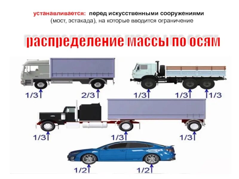 Какое ограничение на ось. Распределение по осям. распределение массы по осям. вес по осям. ограничение веса по осям.