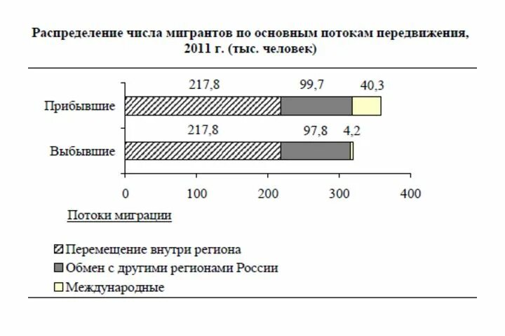 Распределение мигрантов. Коэффициент миграционного потока. миграционный прирост челябинская область. диаграмма прибывших и выбывших мигрантов 2025 в рф.
