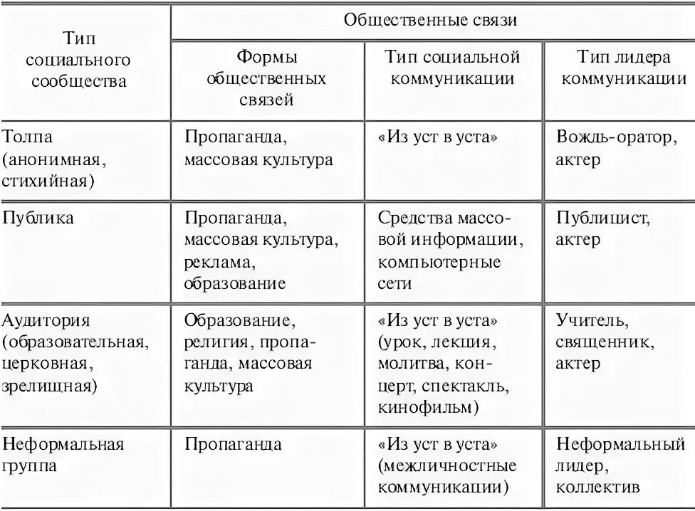 Общественные связи виды. Различия и сходства массы и толпы. Публика толпа аудитория масса сходства и различия. Таблица сравнения толпы массы и аудитории. Виды стихийных групп.