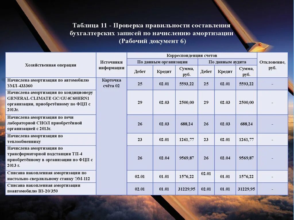 Таблица основных средств. Накопленная амортизация по объектам основных средств.. Аудит амортизации основных средств. Таблица по амортизации. Амортизация лицензий