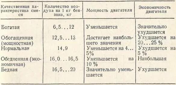 Качество горючей смеси. Состав горючей смеси. Состав смеси ДВС. Состав рабочей смеси для различных режимов работы двигателя. Состав смеси на разных режимах работы двигателя.