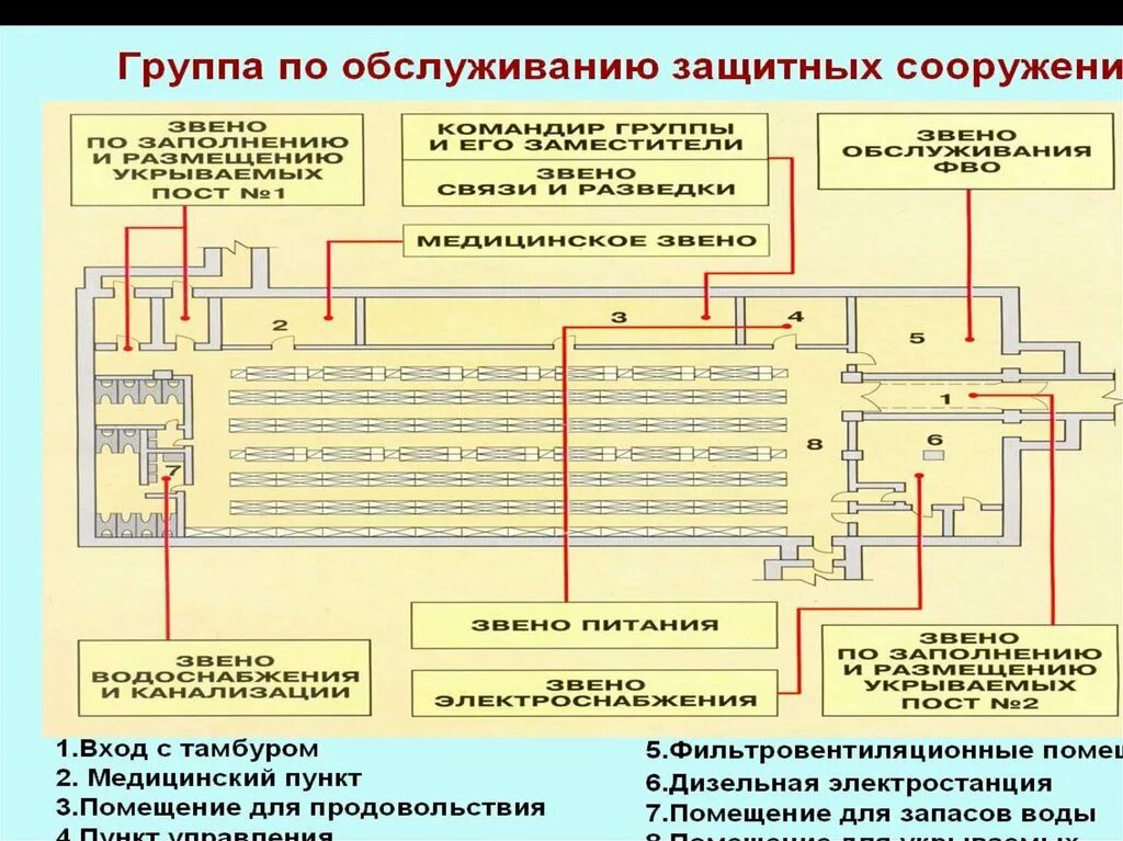 Какими техническими системами жизнеобеспечения должны оборудованы убежище. План защитного сооружения гражданской обороны. Схема защитных сооружений. План защитного сооружения ЗС го. Схем убежеща гродданской обороны.