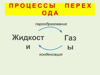 Жидкость превращается в газ