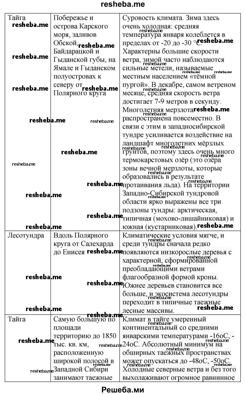 Различия русской и западно сибирской равнины. Природные зоны Западной Сибири таблица. Природные зоны Западно сибирской равнины таблица 8. Таблица по природным зонам Западной сибирской равнины. Природные зоны Западно-сибирской равнины 8 класс таблица по географии.