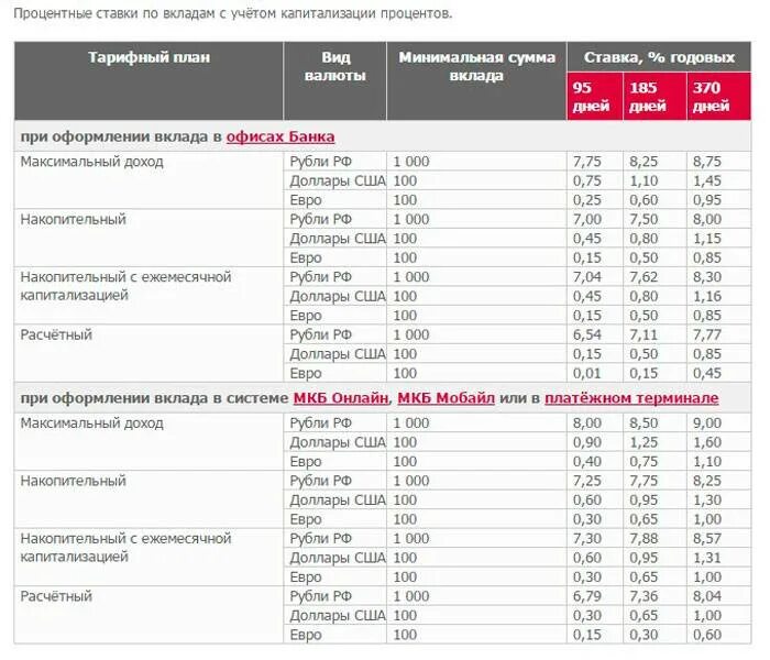 Московский кредитный банк вклады физических. Московский кредитный банк ставка по вкладам. Вклады физических лиц это. Московский кредитный банк процентные ставки.