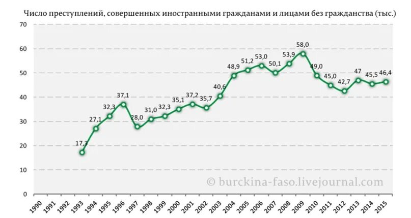 Количество преступлений совершенных мигрантами. Статистика преступлений совершаемых иностранными гражданами. количество преступлений по годам. статистика преступлений совершенных мигрантами.