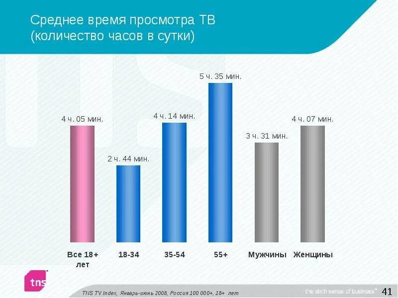 Сколько минут просмотр. Статистика просмотра телевизора. График просмотра телевизора. Статистика просмотра телевизора в России. Статистика использования телевизора.