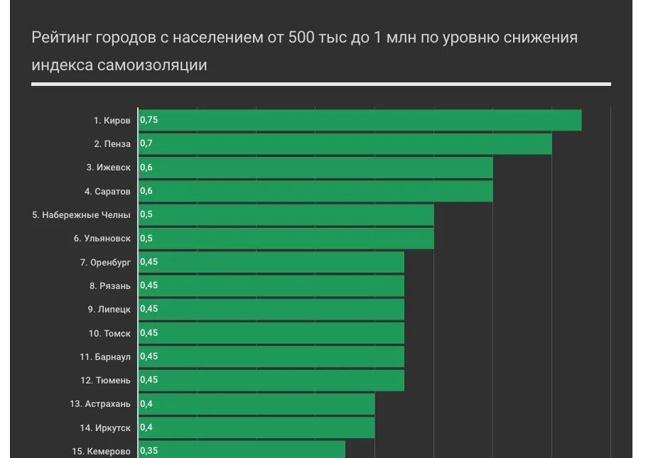 Индекс кирова 12. Рейтинг и индекс снижаются.