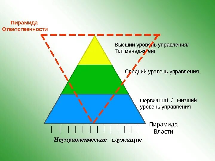 Была на самом высоком уровне. Пирамида уровней управления. Уровни управления пирамида управления. Пирамида менеджмента в организации. Пирамида уровней менеджмента.