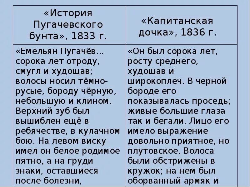 Черты различия пугачева. История Пугачевского бунта. История Пугачевского бунта Пушкин. История Пугачевского Восстания. Пугачевский бунт произведение Пушкина.