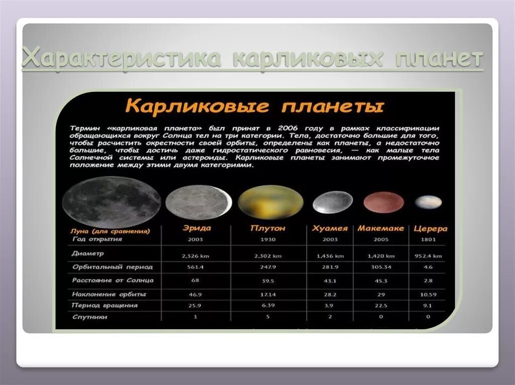 Карликовые планеты солнечной системы таблица. Характеристика орбит карликовых планет. Состав карликовых планет таблица. Карликовые планеты химическая характеристика.