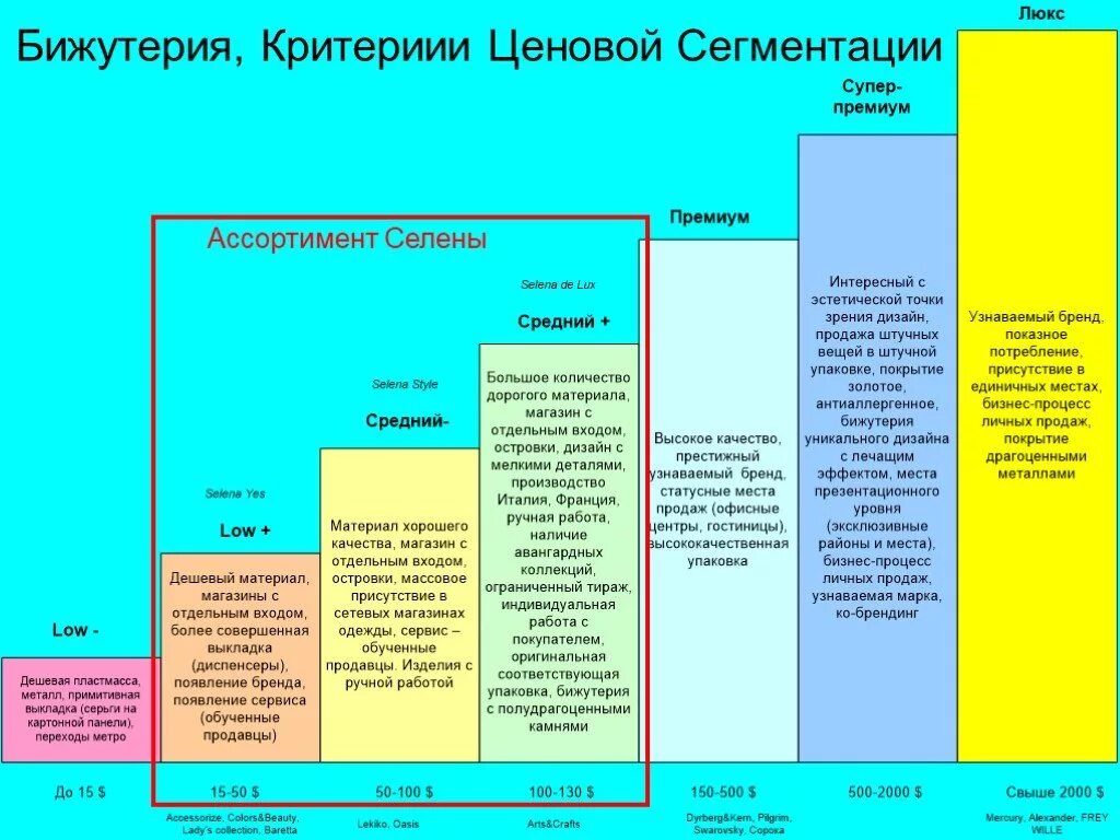 Сегмент ассортимента. Ценовые сегменты рынка одежды. Средний ценовой сегмент. Сегмент ассортимента. Принципы сегментирования рынка.