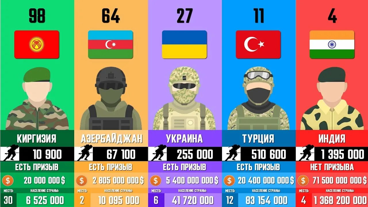 10 сильных стран. Самая сильная армия в мире 2021.