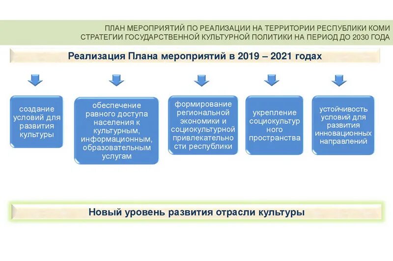 Стратегия культурной политики до 2030. Стратегия культурной политики до 2030. Стратегия культурной политики до 2030. Стратегия культурной политики до 2030. Основы национальной политики.