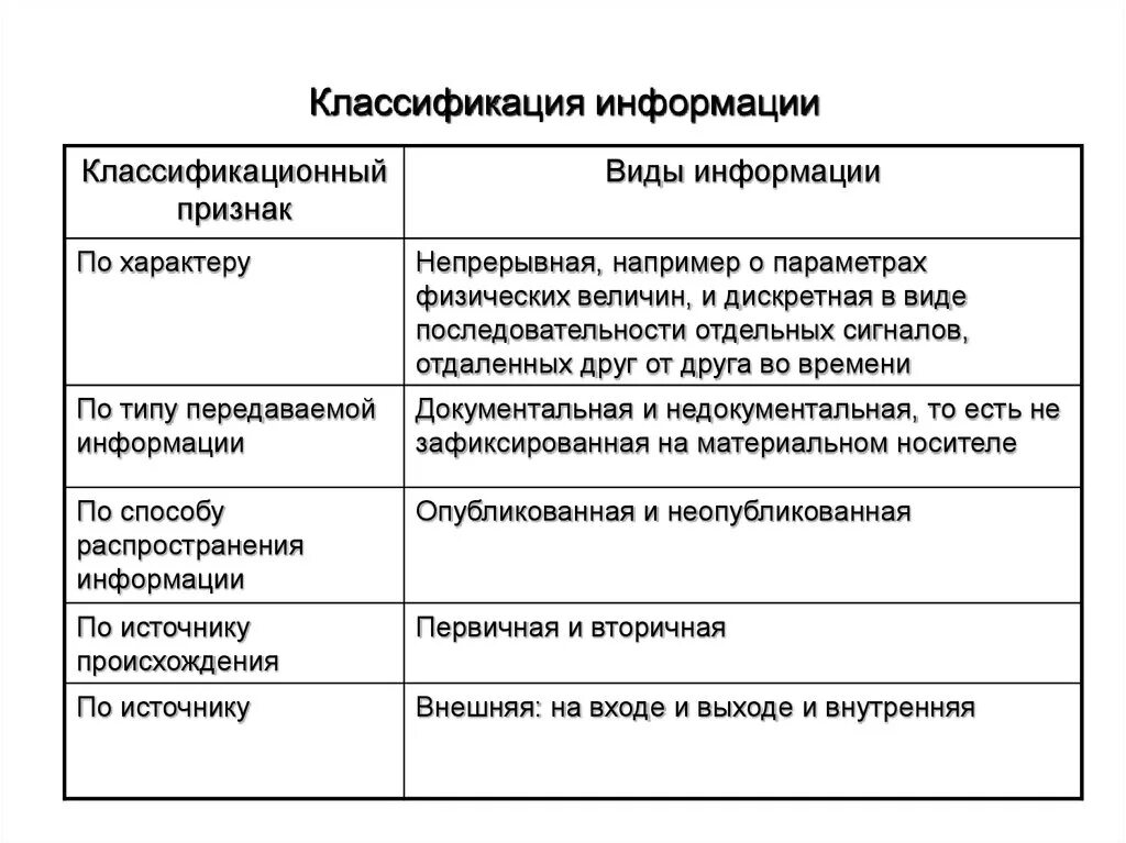 Классификация видов информации. Соответствие классификации информации. Классификация информации виды информации свойства информации. Типы классификации информации по различным основаниям.