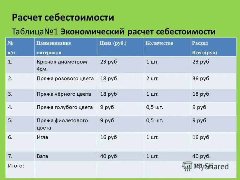 Себестоимость изделия. Расчет калькуляции себестоимости единицы продукции. Рассчитать калькуляцию себестоимости продукции. Как рассчитать себестоимость 1. Схема расчета себестоимости продукции.