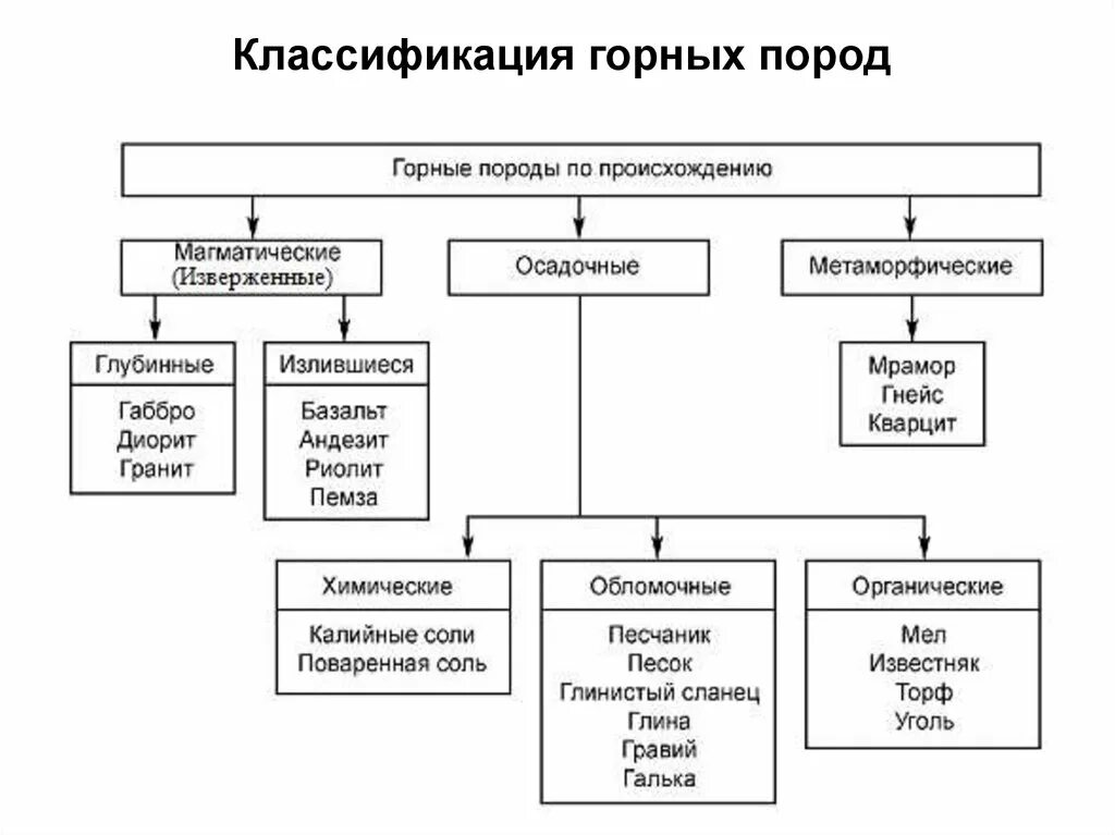 Классификация горных пород 5 класс география. Классификация горных пород по происхождению таблица с примерами. Таблица типы горных пород по происхождению 5 класс. Магматические и осадочные горные породы таблица. Горные породы по происхождению таблица 6 класс география.