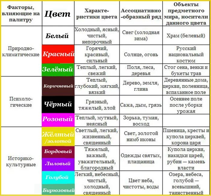 Таблица влияние цветов на ПСИХИКУ. Психология цвета. Обозначение цвета. Значение цветов.