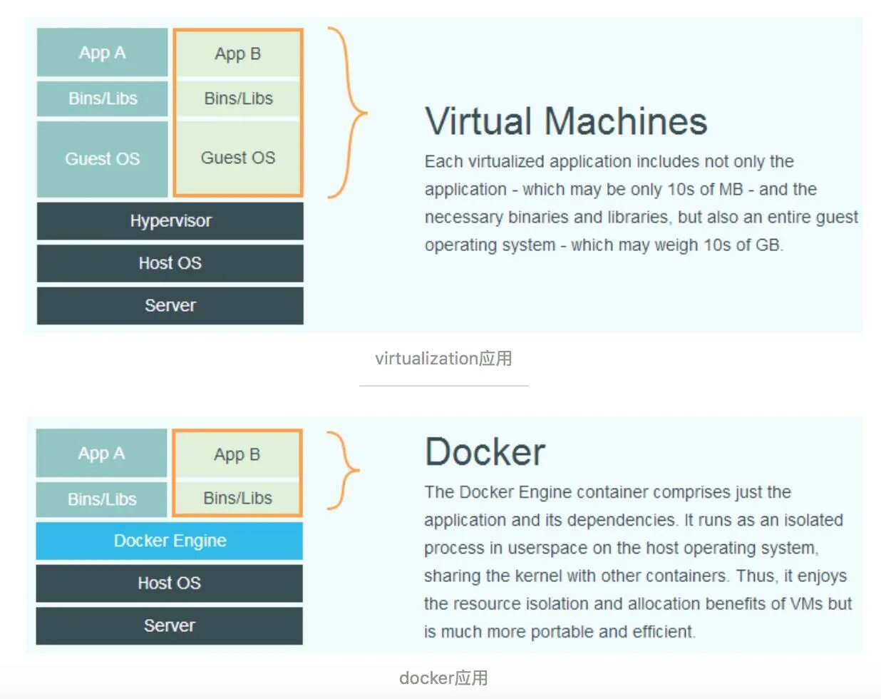 Docker приложения. Docker и виртуализация. docker container vs virtual machine. docker vs vmware. docker and virtual machines.