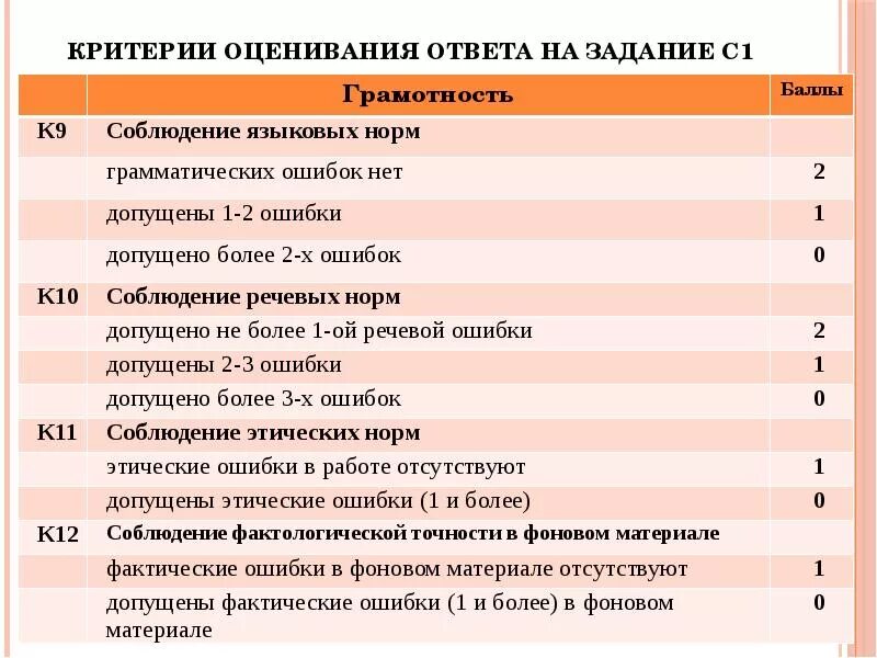 Максимальный балл сочинение егэ русский 2024. Критерии оценивания ЕГЭ сочинение к 1. Критерии оценки сочинения ЕГЭ по русскому языку. Критерии оценивания сочинения ЕГЭ. Критерии сочинения ЕГЭ.