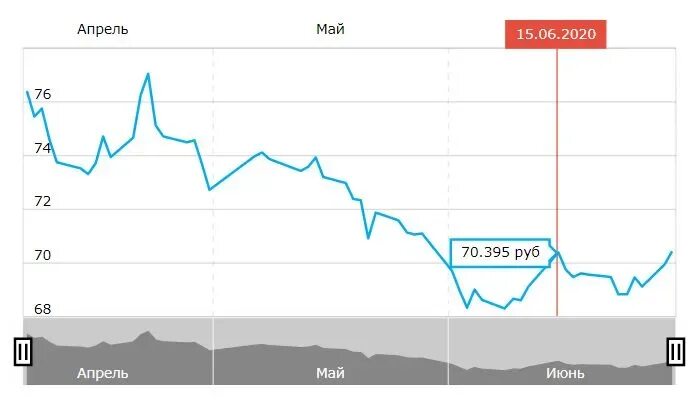 Курс доллара 60 рублей. В каком году доллар поднялся с 30 до 60 рублей. Скачок доллара с 30 до 60. В каком году поднялся курс доллара. Когда долар поднялся с 30 рублей.