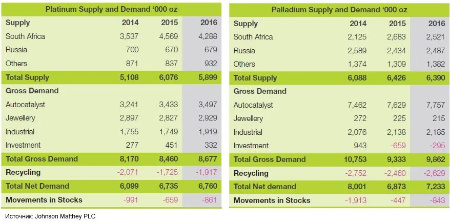 Platinum Supply. Johnson Matthey катализаторы Красноярск. Johnson Matthey Palladuim hydrogen Production. Gross demand-gross Supply. Platinum markets