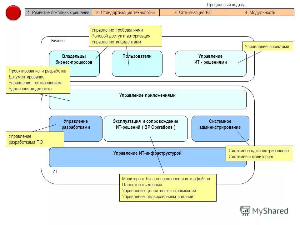 автоматизация учета на предприятии 1с. ит инфраструктура. стандарты itil/itsm. современные технологии менеджмента. бизнес процессы отдела информационных технологий.